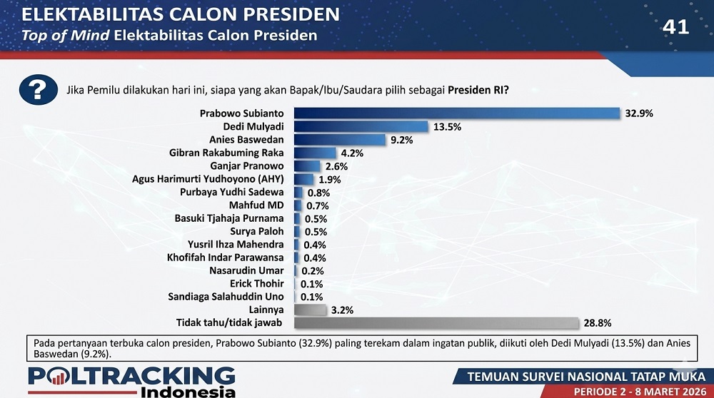 Survei Poltracking: Prabowo, Dedi Mulyadi, Anies Baswedan Tiga Capres Teratas